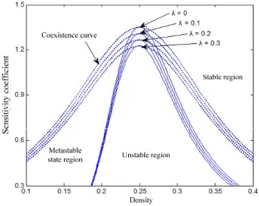 Figure 1. Phase diagram of density and sensitiveness under different estimated effect 
