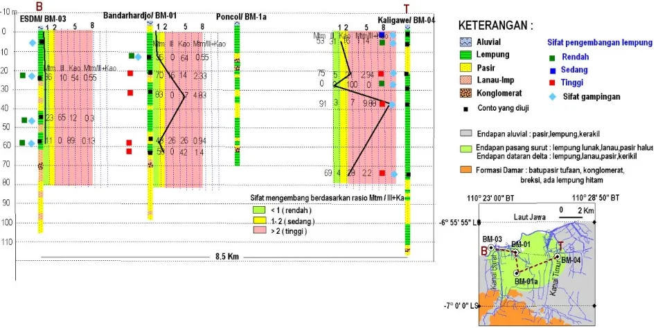 Gambar 7. Grafik sifat ekspansif mineral lempung berdasarkan hasil XRD semi kuantitatif