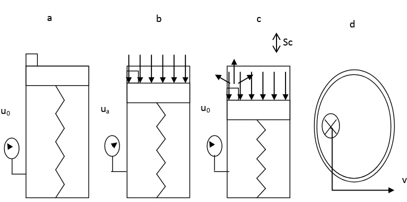 Figure 1.  Simple experiment of consolidation Steady state (b) Loading (c) Water drain (d) Top view of cylinder piston (adapted from Hardiyatmo, 2007) 