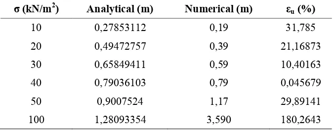 Table 3. Settlement by analytical and numerical analysis for variation of soil thickness  (applied load 10 kN/m2)  