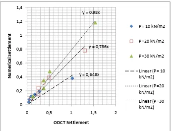 Figure 5 shows that the higher loading condition the settlement resulted from numerical analysis would be higher compared to the analytical 