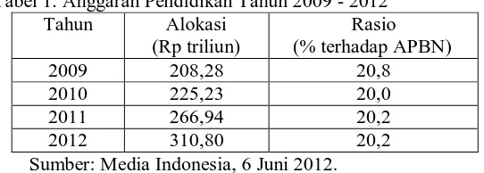 Tabel 1. Anggaran Pendidikan Tahun 2009 - 2012  Tahun Alokasi Rasio 