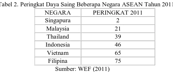 Tabel 2. Peringkat Daya Saing Beberapa Negara ASEAN Tahun 2011  NEGARA PERINGKAT 2011 