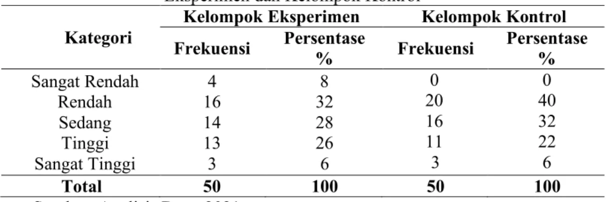 Tabel 1.  Distribusi Frekuensi Nilai Pretest Pengetahuan Pada Kelompok  Eksperimen dan Kelompok Kontrol 