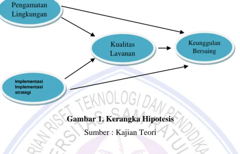 Gambar 1. Kerangka Hipotesis  Sumber : Kajian Teori  Hipotesis 