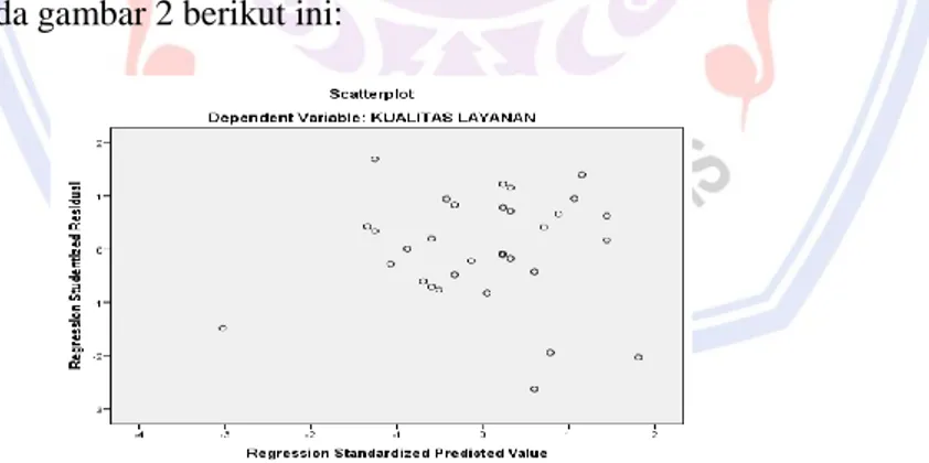 Gambar 2. Scatterplot Uji Heteroskesdastisitas 