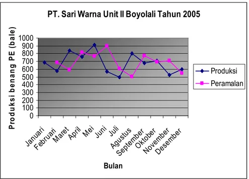 Grafik peramalan produksi benang PE  Dengan eksponensial smoothing alpha 0.9 