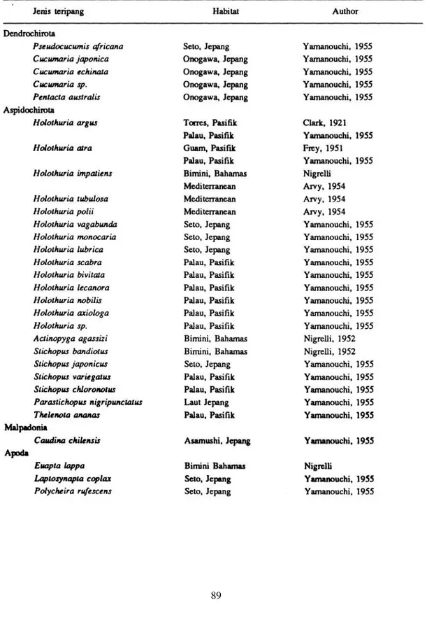 Tabel   1.   Beberapa jenis  teripang  yang  toksik  terhadap   ikan   (NIGRELLI   &amp;  JAKOWSKA   1960)