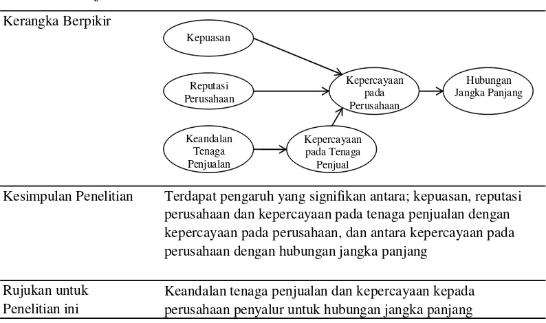 Tabel 2.2. Penelitian Bowo (2003), Jurnal Sains Pemasaran Indonesia, Vol.II (Mei 2003) 