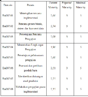 Tabel 1. Tabel penilaian kapabiltas[14] 