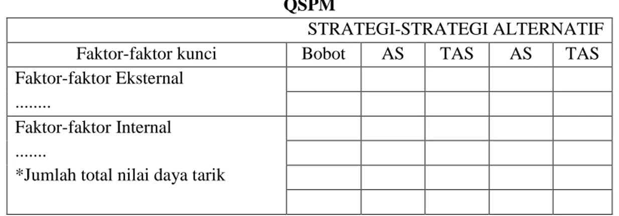 Tabel 2.   QSPM 