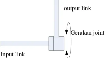Gambar 2.1 Pergerakan joint linear 