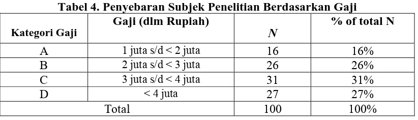 Tabel 4. Penyebaran Subjek Penelitian Berdasarkan Gaji Gaji (dlm Rupiah) % of total N 