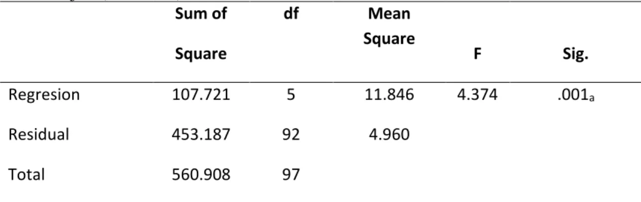 Tabel 4.Uji F (ANOVA b )  Sum of  Square  df  Mean  Square  F  Sig.  Regresion  107.721  5  11.846  4.374  .001 a  Residual  453.187  92  4.960  Total  560.908  97 