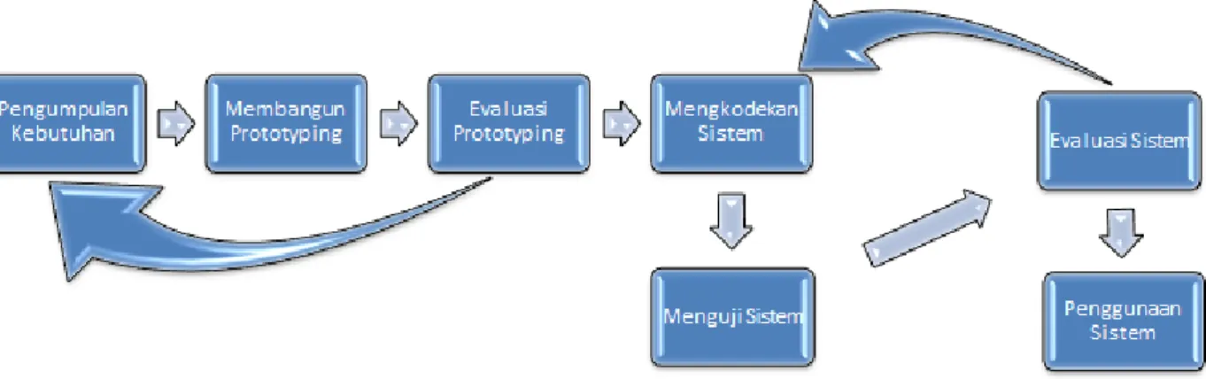 Gambar 3.2 Pengembangan Sistem Prototype 