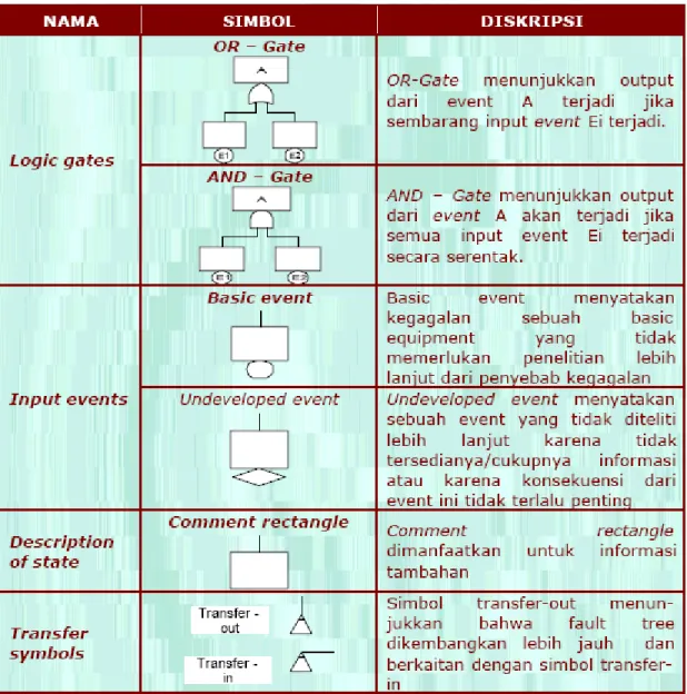 Tabel 2.2 Simbol-Simbol Fault Tree Analysis (FTA) 