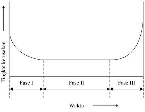 Grafik 2.1 Bath-Up Curve 