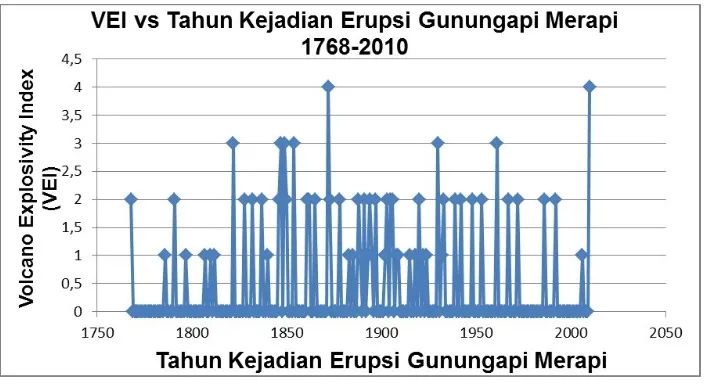 Gambar 1.  Grafik skala VEI erupsi Gunungapi Merapi  tahun 1768 – 2010 (Voight dkk., 2000 dan Brotopuspito dkk., 2011)  