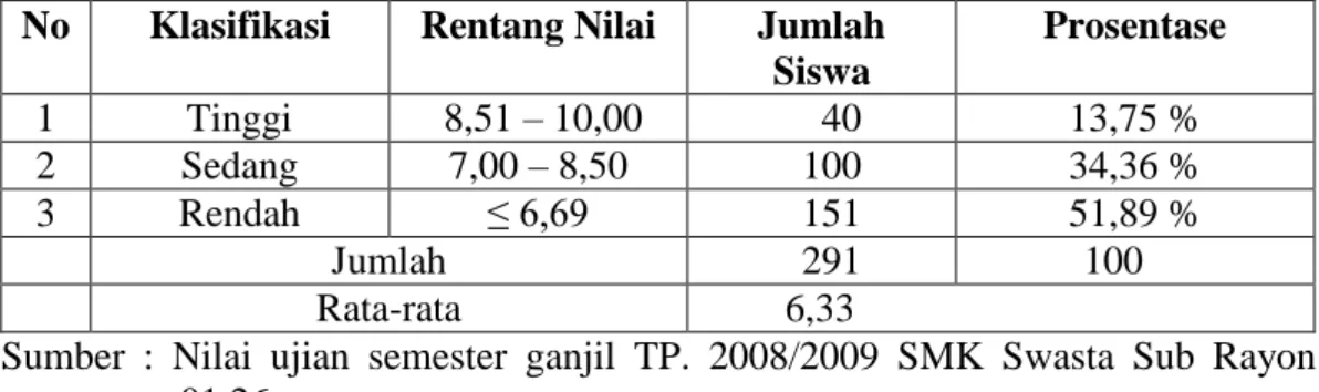 Tabel 1.1 : Nilai Akuntansi ujian semester ganjil kelas X jurusan Akuntansi   TP. 2008/2009 siswa SMK Swasta Sub Rayon 01.26 