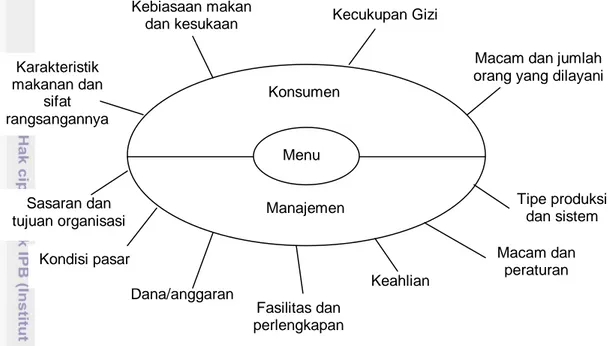 Gambar 1  Diagram faktor pengaruh perencanaan menu 
