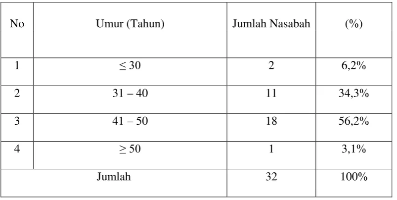 Tabel 4.2 Umur Responden 