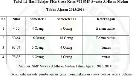 Tabel 1.1 Hasil Belajar PKn Siswa Kelas VII SMP Swasta Al-Ihsan Medan 