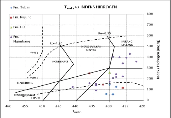 Gambar IV.3  Diagram  T maks  terhadap indeks hidrogen dari sumur Rembang-1  yang menunjukkan sebagian besar conto batuan dari beberapa  formasi berada pada tahap kurang matang dan cenderung  menghasilkan minyak dan gas