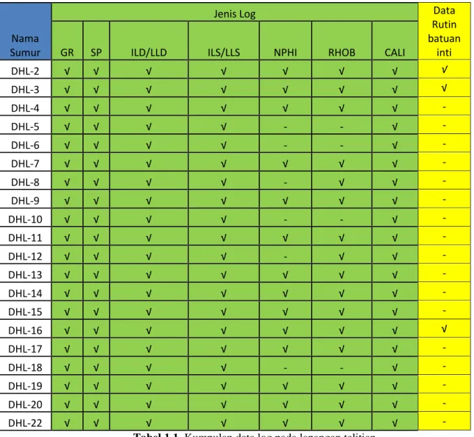 Tabel 1.1  Kumpulan data log pada lapangan telitian. 