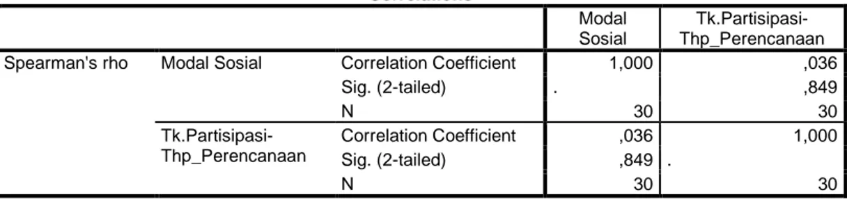 Tabel 4. Signifikansi Korelasi Tingkat Partisipasi (Tahap Pelaporan) dan Kekuatan Modal Sosial Correlations