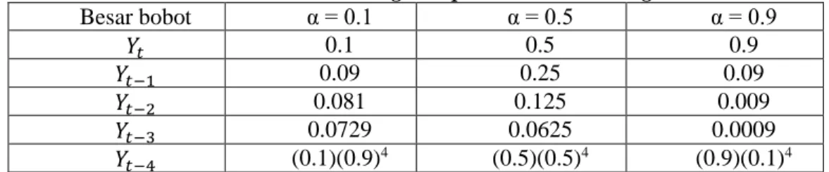 Tabel 1 Bobot Single Exponential Smoothing 