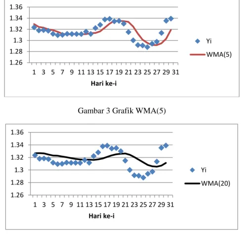 Gambar 3 Grafik WMA(5) 