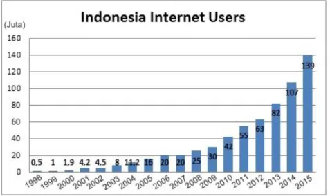 Gambar 1.1 Proyeksi Pengguna Internet di Indonesia 