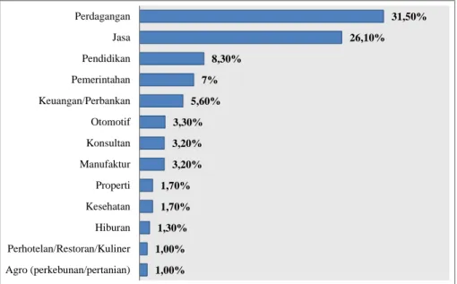 Gambar 1.2 Penggunaan Internet Berdasarkan Sektor Pekerjaan 