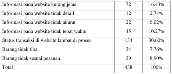 Tabel 1.2 Kategori Keluhan Konsumen Bukalapak 