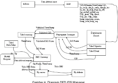 Gambar 5 Diagram DFD SMS Manager 