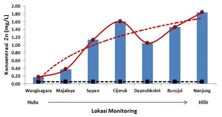 Gambar 10. Konsentrasi Seng (Zn) rata-rata (2002-2010) pada tujuh titik  Monitoringkualitas air Sungai Citarum