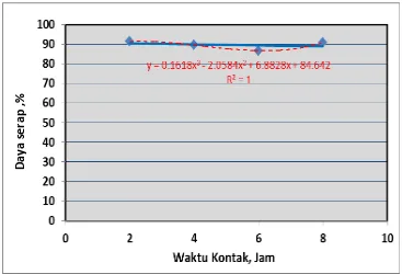 Gambar 12. Grafik korelasi daya serap vs berat conto SMAC. 