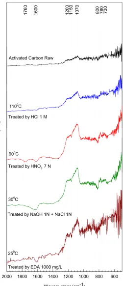 Gambar 7.  Spectra FTIR karbon aktif sebelum dan sesudah tahap penyiapan SMAC. 