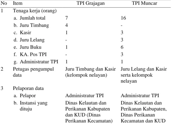 Tabel  1  Perbandingan  struktur  organisasi  pendataan  di  TPI  Grajagan  dan  TPI  Muncar 