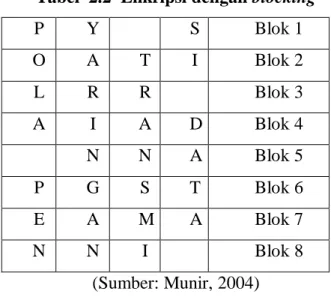 Tabel  2.2  Enkripsi dengan blocking 