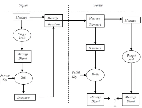 Gambar 2.10 Diagram Proses Tanda Tangan Digital  (Sumber: Munir, 2006 ) 