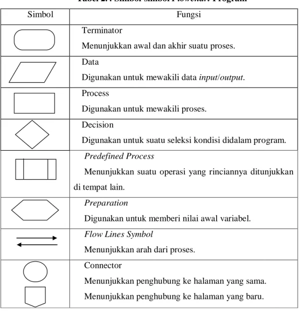Tabel 2.4 Simbol-simbol Flowchart Program 