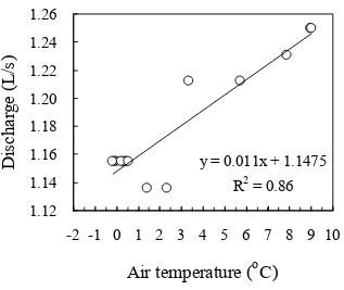 Figure 7. Relation between the air temperature and the runoff during the snowmelt ev ent