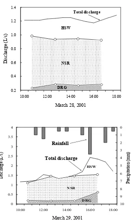 Figure 5.  Hydrograph separation (a) during the snowmelt runoff on March 28, 2001 and (b) during rain-on-snow runoff on March 29, 2001