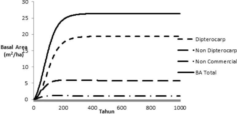 Figure 1. Basal Area Prediction of Commercial and Non-Commercial SpeciesGambar 1. Prediksi Luas Bidang Dasar Jenis Komersial dan Non KomersialSumber: Krisnawati et al