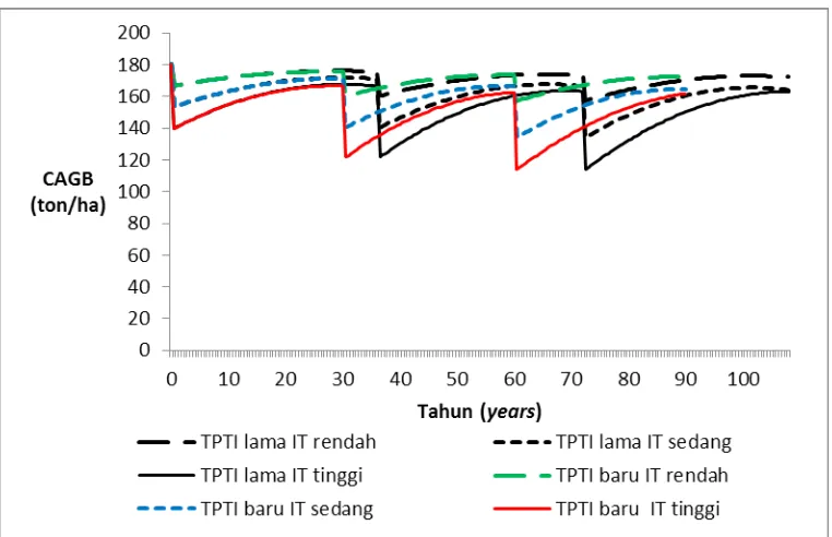 Gambar 3. Dinamika Karbon Tersimpan Dalam Biomassa Hutan Produksi Dipterokarpa pada Beberapa Intensitas Penebangan Dengan Sistem TPTI Lama dan BaruFigure 3