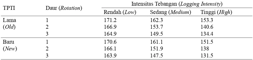 Tabel 2. Rata-Rata Karbon Tersimpan Dalam Biomassa di Atas Permukaan Tanah (Dalam Ton/Ha)Table 2