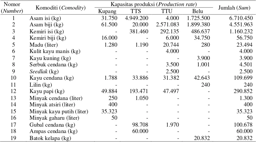 Tabel (Table) 1.  Hasil hutan bukan kayu pada empat kabupaten di Timor Barat (Non timber forest product at four districts in West Timor)  