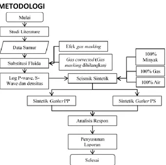 Gambar 2. Langkah Kerja Pemodelan Substitusi Fluida  (Smith, 2003) 