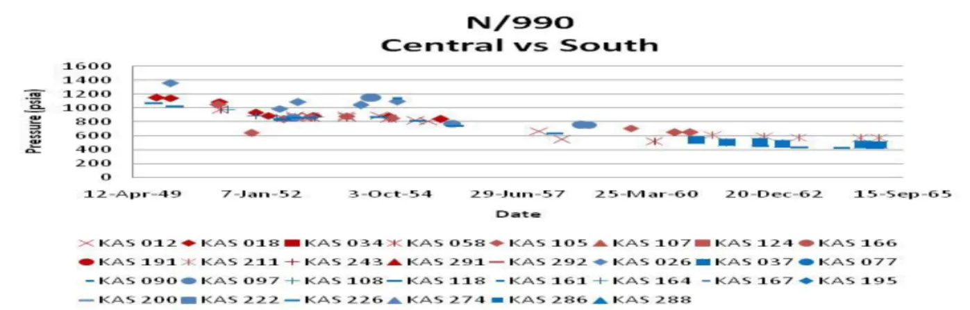 Gambar 4.5 Decline Curve Blok North Layer B/650 